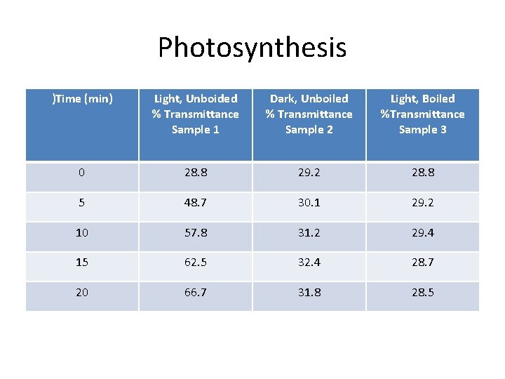 Photosynthesis )Time (min) Light, Unboided % Transmittance Sample 1 Dark, Unboiled % Transmittance Sample