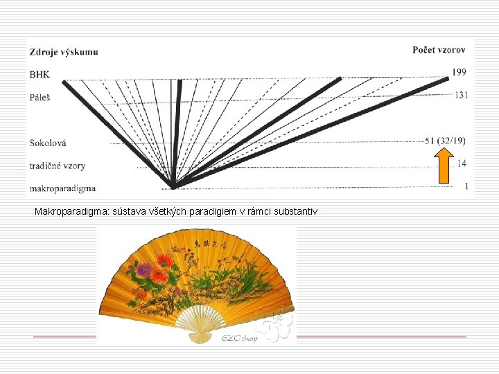 Makroparadigma: sústava všetkých paradigiem v rámci substantiv 