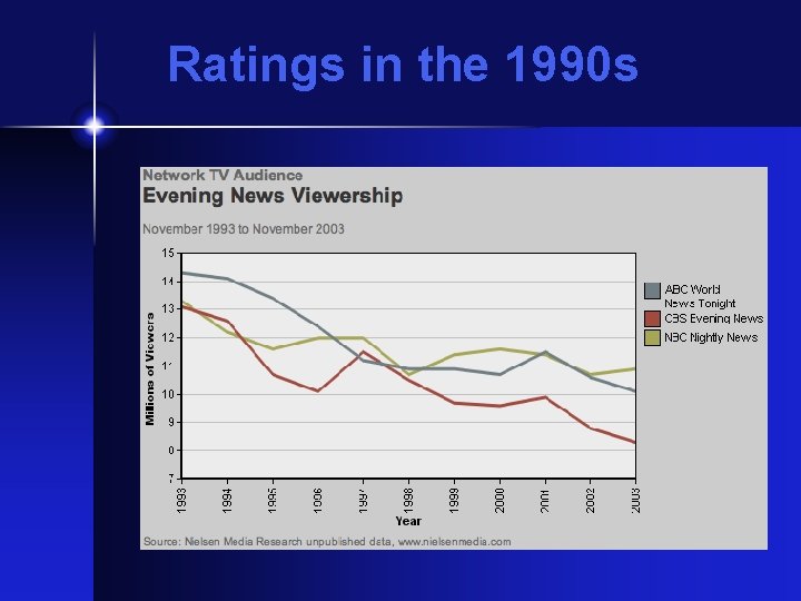 Ratings in the 1990 s 