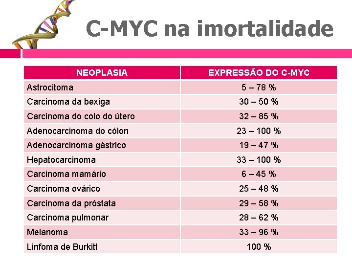 C-MYC na imortalidade NEOPLASIA EXPRESSÃO DO C-MYC Astrocitoma 5 – 78 % Carcinoma da