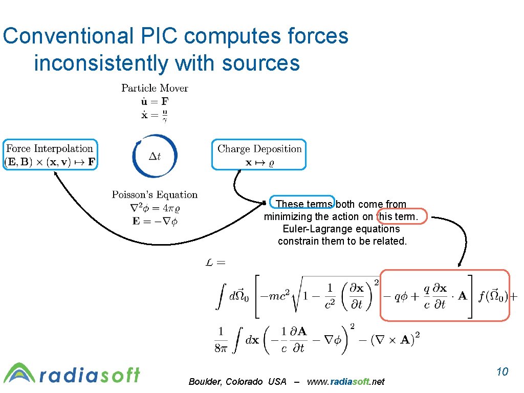 Conventional PIC computes forces inconsistently with sources These terms both come from minimizing the