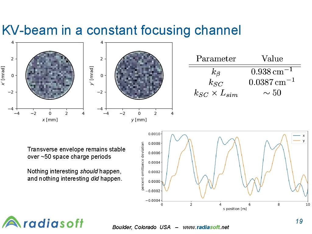 KV-beam in a constant focusing channel Transverse envelope remains stable over ~50 space charge