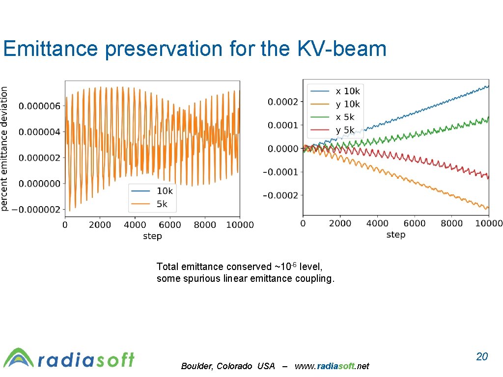 Emittance preservation for the KV-beam Total emittance conserved ~10 -6 level, some spurious linear