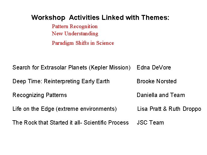 Workshop Activities Linked with Themes: Pattern Recognition New Understanding Paradigm Shifts in Science Search