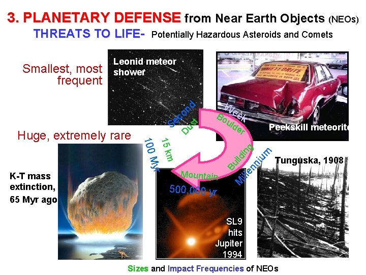 3. PLANETARY DEFENSE from Near Earth Objects (NEOs) THREATS TO LIFE- Leonid meteor shower