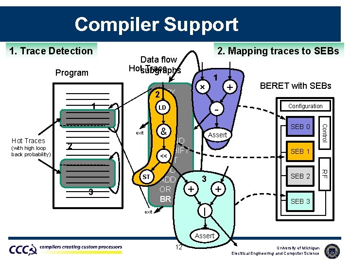 Compiler Support 1. Trace Detection Program 2. Mapping traces to SEBs Data flow Hotsubgraphs