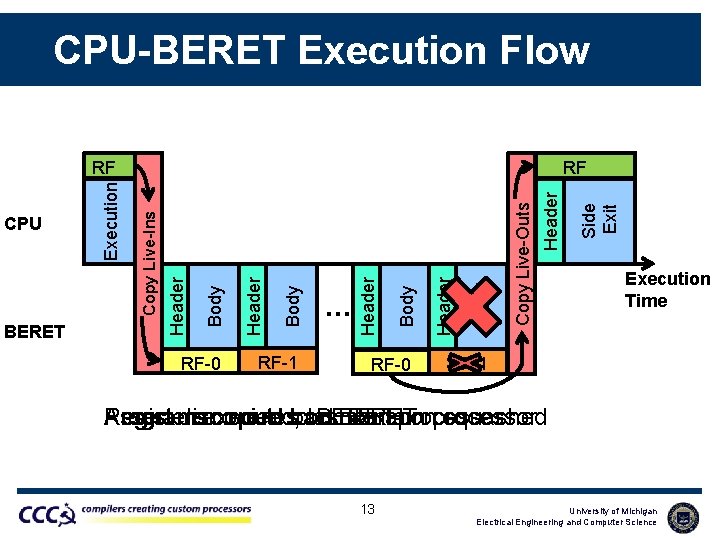 CPU-BERET Execution Flow RF-0 RF-1 RF-0 Header Copy Live-Outs Assert Header Body … Header