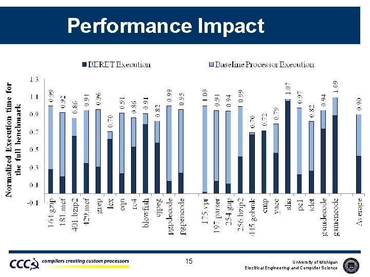 Performance Impact 15 University of Michigan Electrical Engineering and Computer Science 