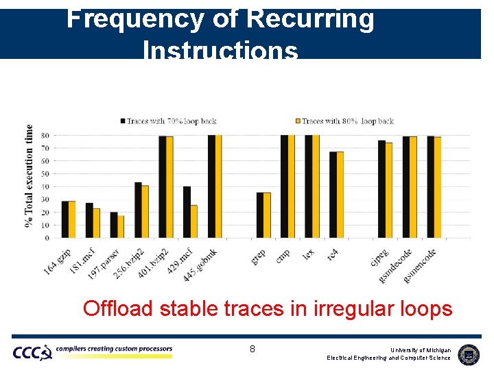 Frequency of Recurring Instructions Offload stable traces in irregular loops 8 University of Michigan