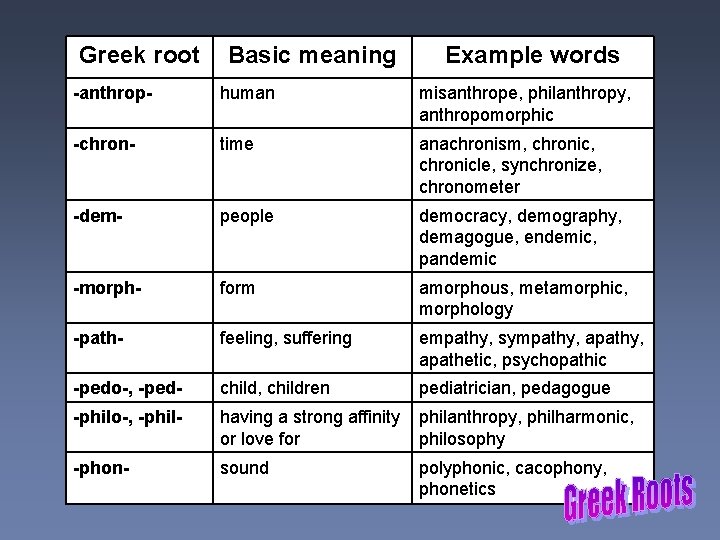 Greek root Basic meaning Example words -anthrop- human misanthrope, philanthropy, anthropomorphic -chron- time anachronism,