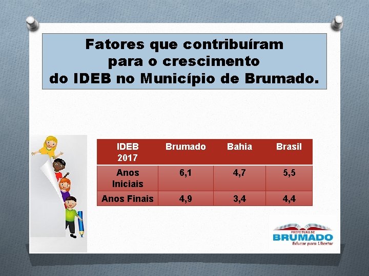 Fatores que contribuíram para o crescimento do IDEB no Município de Brumado. IDEB 2017 Fatores que contribuíram para o crescimento do IDEB no Município de Brumado. IDEB 2017