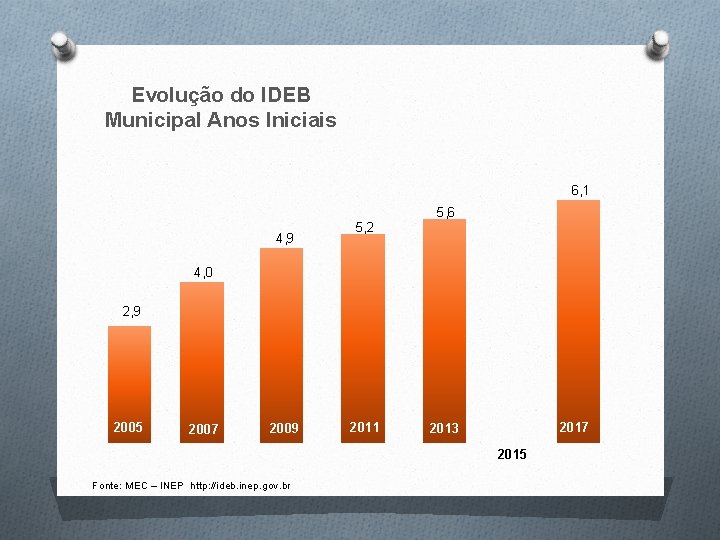 Evolução do IDEB Municipal Anos Iniciais 6, 1 5, 6 4, 9 5, 2 Evolução do IDEB Municipal Anos Iniciais 6, 1 5, 6 4, 9 5, 2