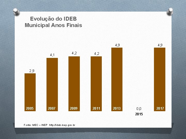 Evolução do IDEB Municipal Anos Finais 4, 9 4, 1 4, 2 2009 2011 Evolução do IDEB Municipal Anos Finais 4, 9 4, 1 4, 2 2009 2011