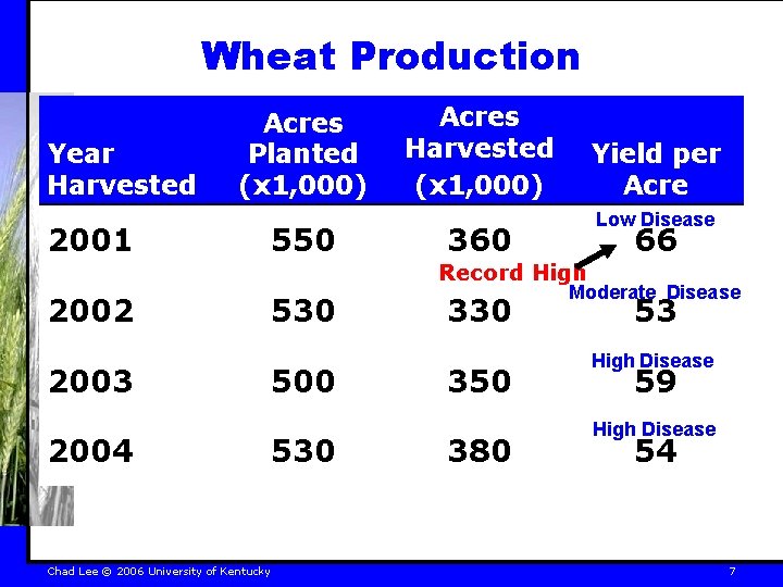 Wheat Production Year Harvested Acres Planted (x 1, 000) 2001 550 Acres Harvested (x