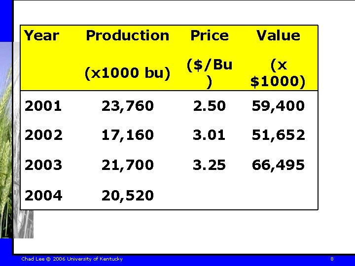 Year Production Price Value (x 1000 bu) ($/Bu ) (x $1000) 2001 23, 760