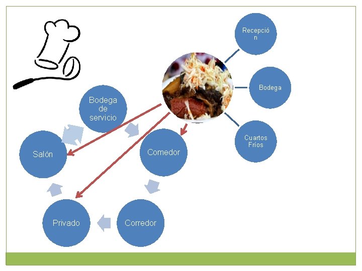 Recepció n Bodega de servicio Salón Privado Comedor Corredor Cuartos Fríos 