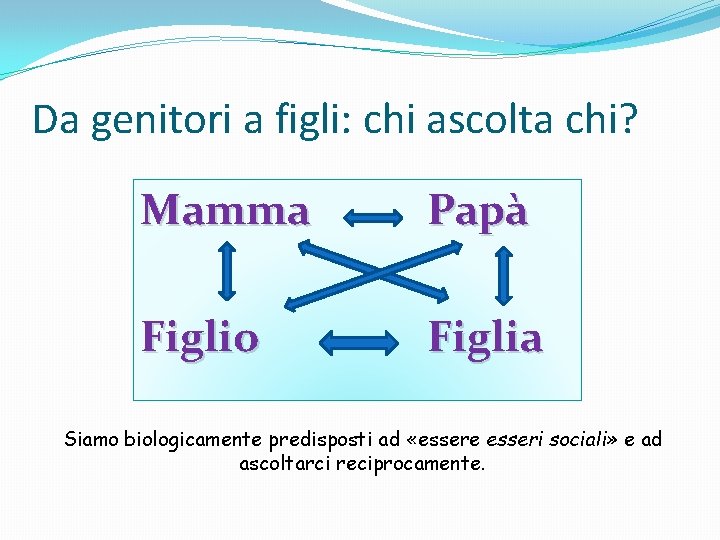 Da genitori a figli: chi ascolta chi? Mamma Papà Figlio Figlia Siamo biologicamente predisposti