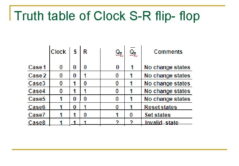 Truth table of Clock S-R flip- flop 