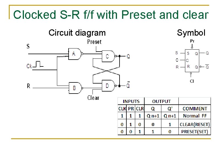 Clocked S-R f/f with Preset and clear Circuit diagram Symbol Clocked S-R f/f with Preset and clear Circuit diagram Symbol