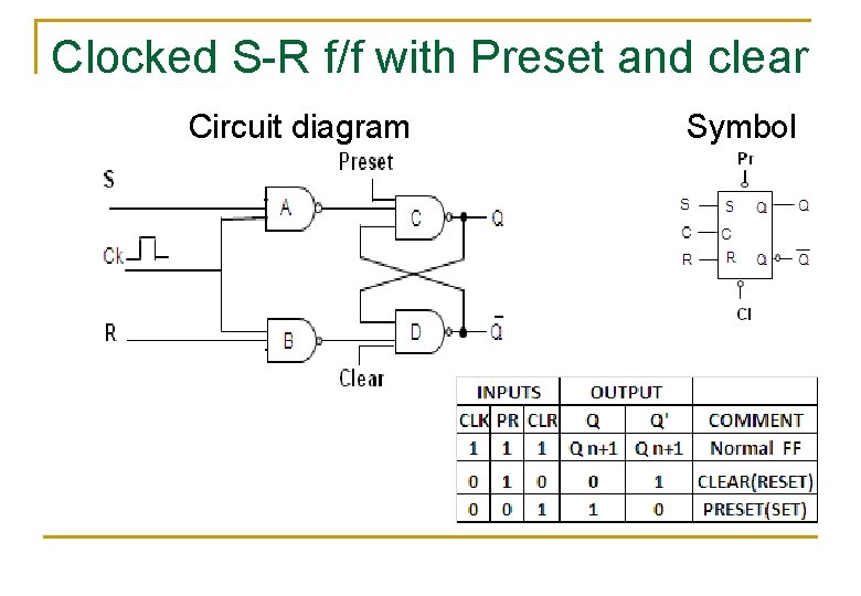 Clocked S-R f/f with Preset and clear Circuit diagram Symbol 