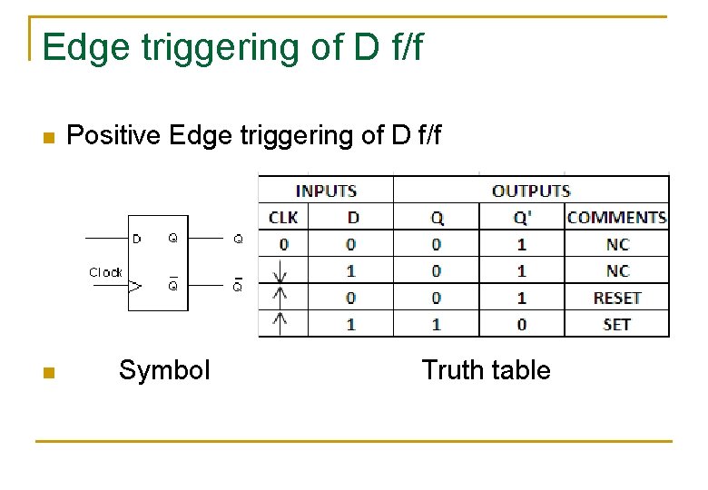 Edge triggering of D f/f n n Positive Edge triggering of D f/f Symbol