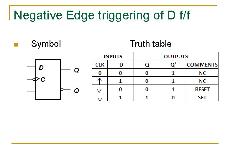 Negative Edge triggering of D f/f n Symbol Truth table 