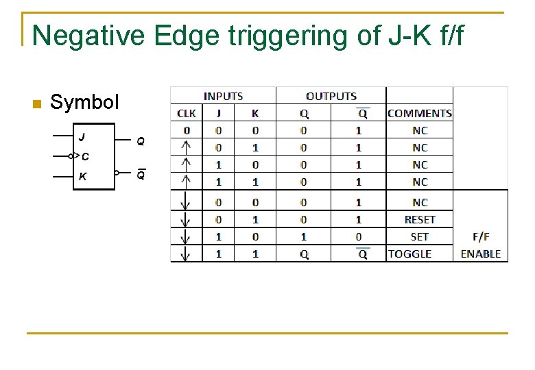Negative Edge triggering of J-K f/f n Symbol 