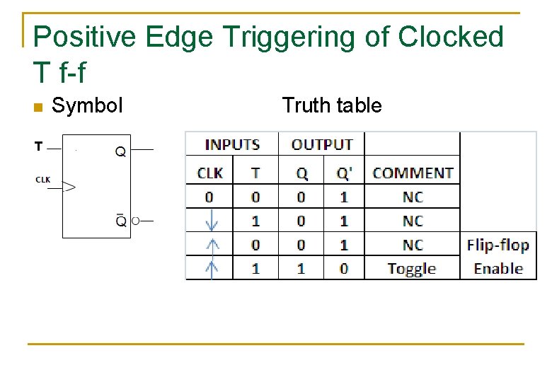 Positive Edge Triggering of Clocked T f-f n Symbol Truth table 