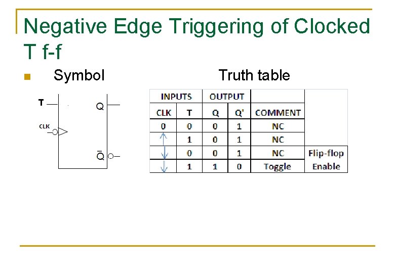 Negative Edge Triggering of Clocked T f-f n Symbol Truth table 