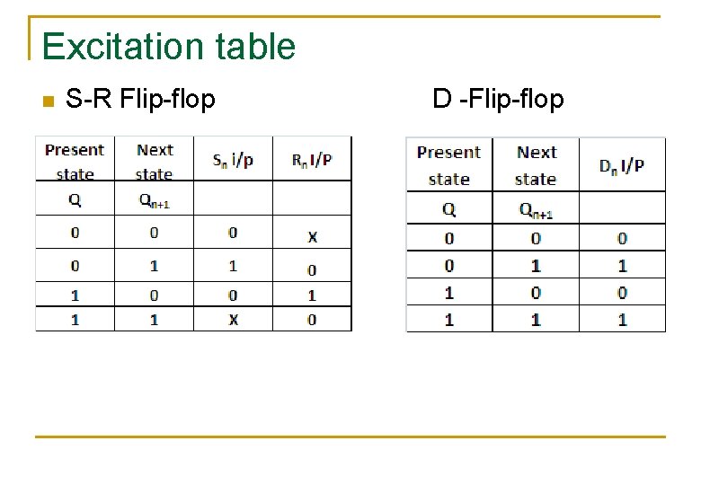 Excitation table n S-R Flip-flop D -Flip-flop 