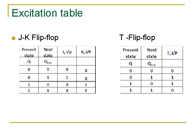 Excitation table n J-K Flip-flop T -Flip-flop 