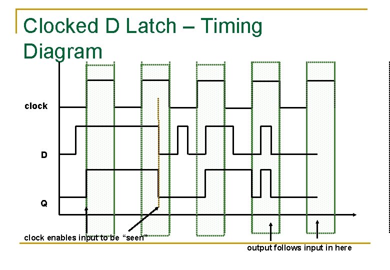 Clocked D Latch – Timing Diagram clock D Q clock enables input to be