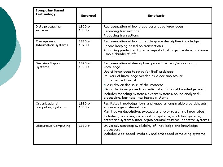 Computer Based Technology Emerged Emphasis Data processing systems 1950’s 1960’s Representation of low grade
