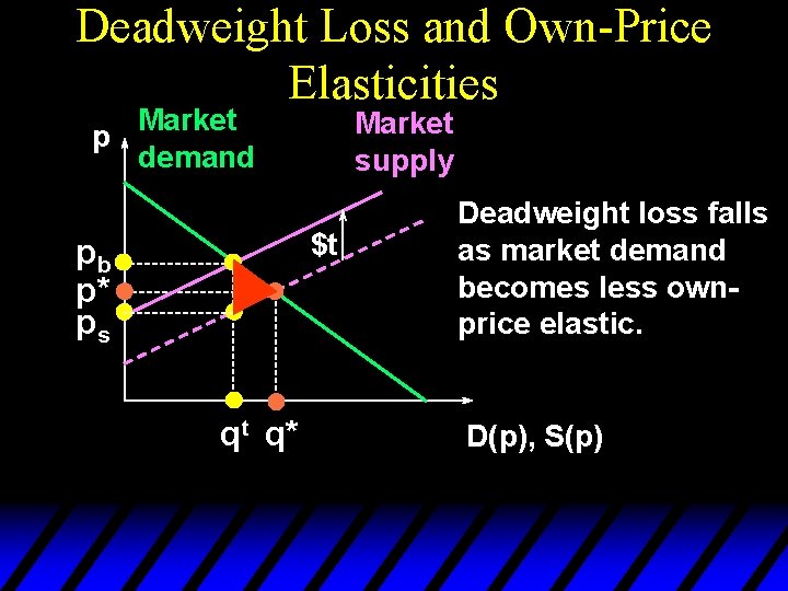 Deadweight Loss and Own-Price Elasticities Market p demand Market supply $t pb p* ps