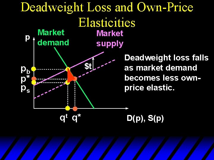 Deadweight Loss and Own-Price Elasticities Market p demand Market supply $t pb p* ps