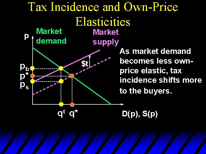 Tax Incidence and Own-Price Elasticities Market p demand Market supply $t pb p* ps