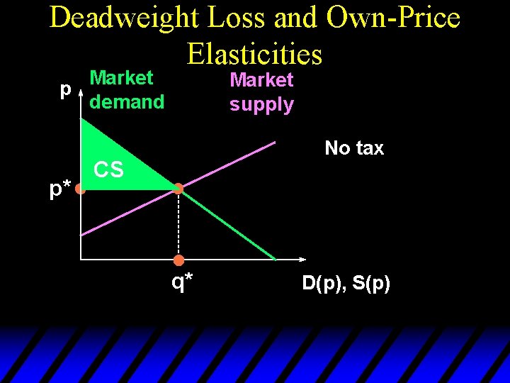 Deadweight Loss and Own-Price Elasticities Market p demand p* Market supply No tax CS