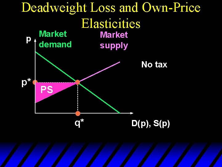 Deadweight Loss and Own-Price Elasticities Market p demand Market supply No tax p* PS