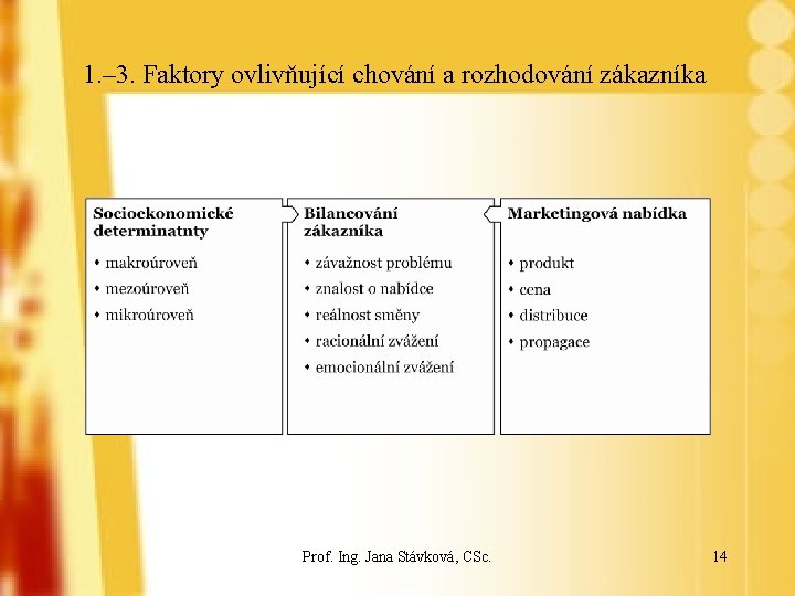 1. – 3. Faktory ovlivňující chování a rozhodování zákazníka Prof. Ing. Jana Stávková, CSc.