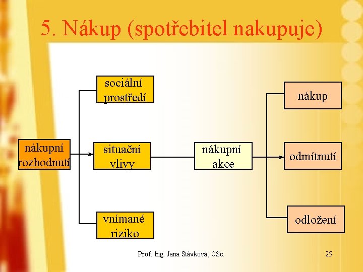 5. Nákup (spotřebitel nakupuje) sociální prostředí nákupní rozhodnutí situační vlivy nákupní akce vnímané riziko