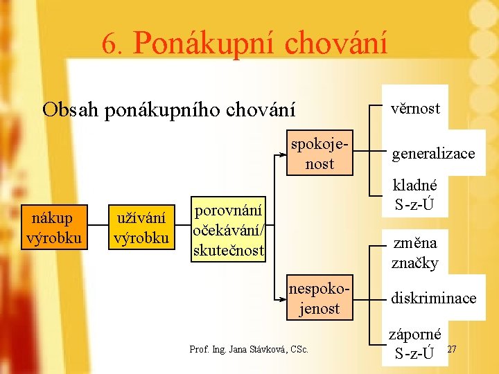 6. Ponákupní chování Obsah ponákupního chování spokojenost nákup výrobku užívání výrobku věrnost generalizace kladné