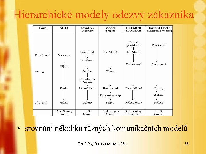 Hierarchické modely odezvy zákazníka • srovnání několika různých komunikačních modelů Prof. Ing. Jana Stávková,