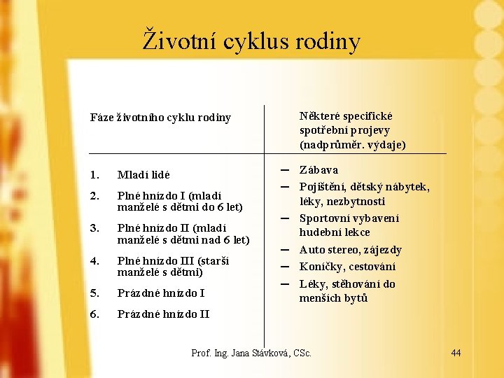 Životní cyklus rodiny Fáze životního cyklu rodiny 1. Mladí lidé 2. Plné hnízdo I
