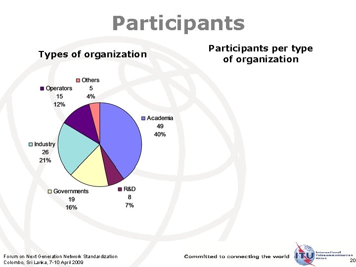 Participants Types of organization Forum on Next Generation Network Standardization Colombo, Sri Lanka, 7