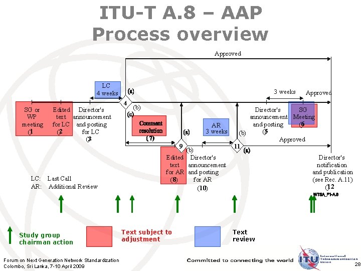 ITU-T A. 8 – AAP Process overview Approved LC 4 weeks SG or WP