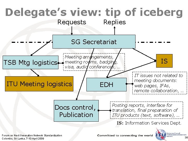Delegate’s view: tip of iceberg Requests Replies SG Secretariat TSB Mtg logistics Meeting arrangements,