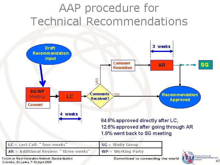 AAP procedure for Technical Recommendations 3 weeks Draft Recommendation input AR SG yes Comment