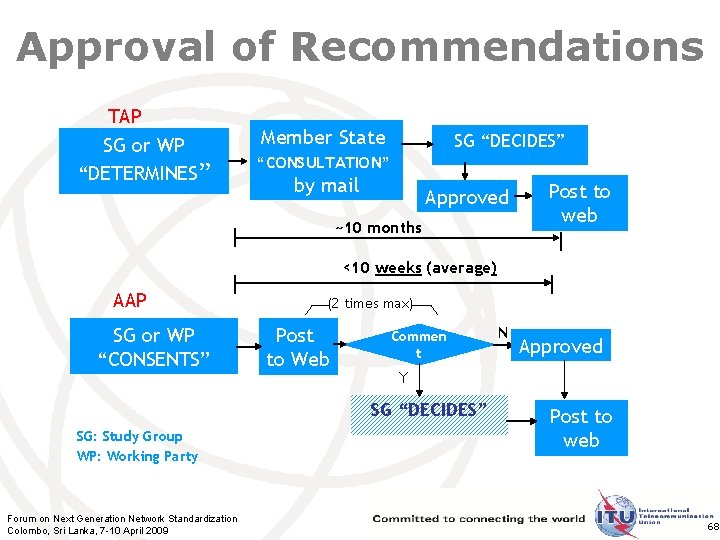 Approval of Recommendations TAP SG or WP “DETERMINES” Member State SG “DECIDES” “CONSULTATION” by