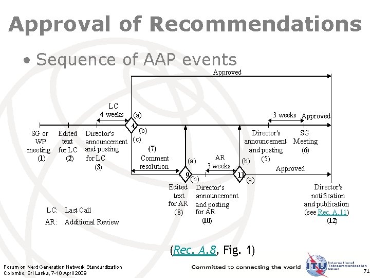 Approval of Recommendations • Sequence of AAP events Approved LC 4 weeks SG or
