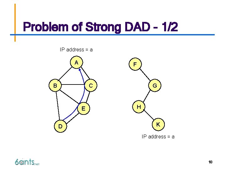 Problem of Strong DAD - 1/2 IP address = a A F B C
